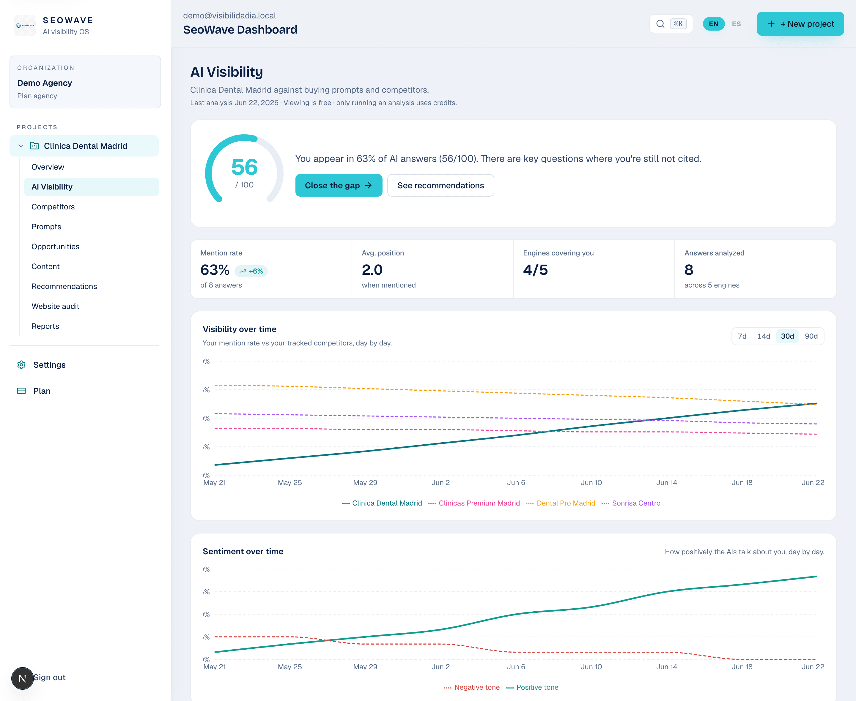 Panel real de visibilidad IA de SeoWave con preguntas, motores y fuentes citadas